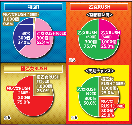戦国乙女7関ヶ原99_大当り振分け