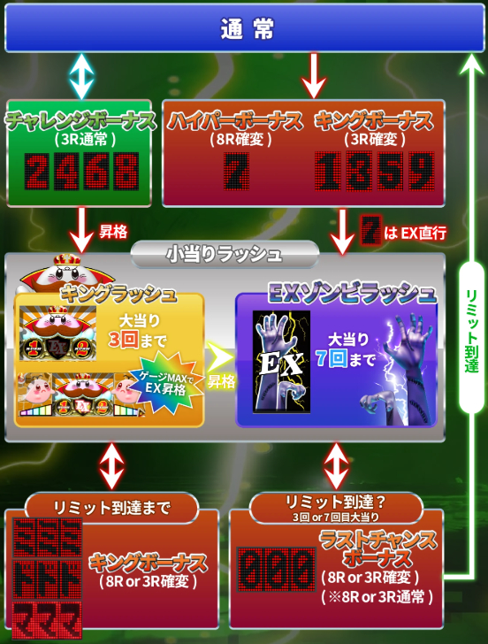 キングモンスター_ゲームフロー