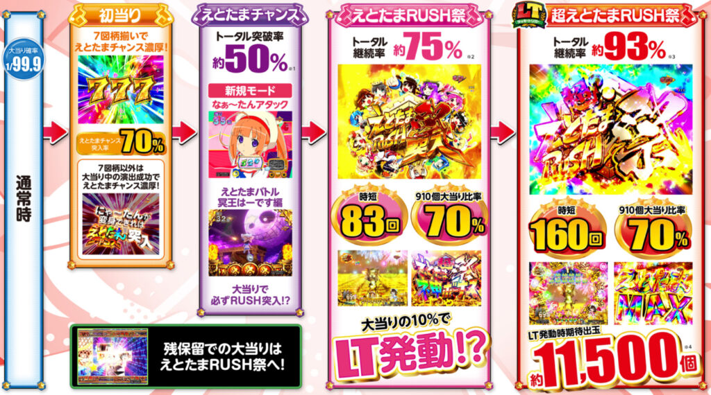 えとたま99_ゲームフロー