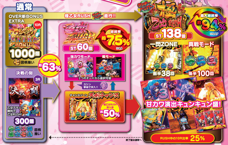 戦国乙女7関ヶ原99_ゲームフロー