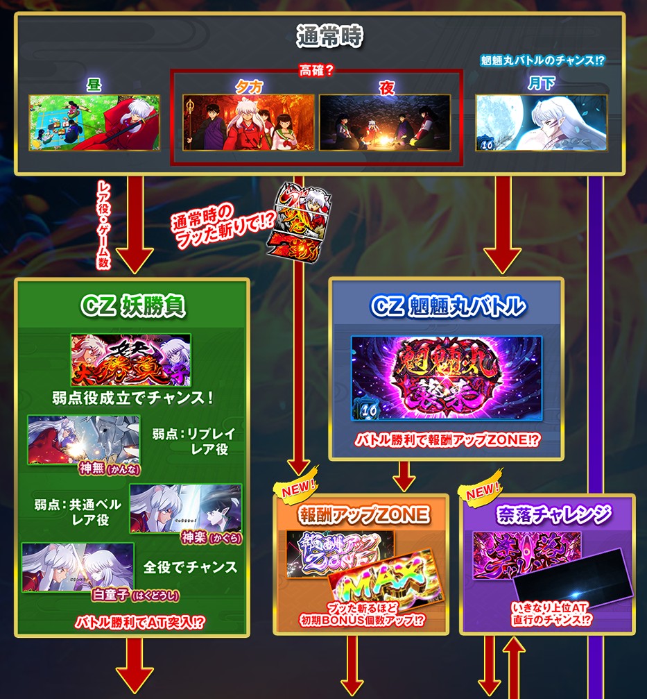 スマスロ「犬夜叉2」天井 期待値 朝一 終了画面 ゾーン やめどき 設定